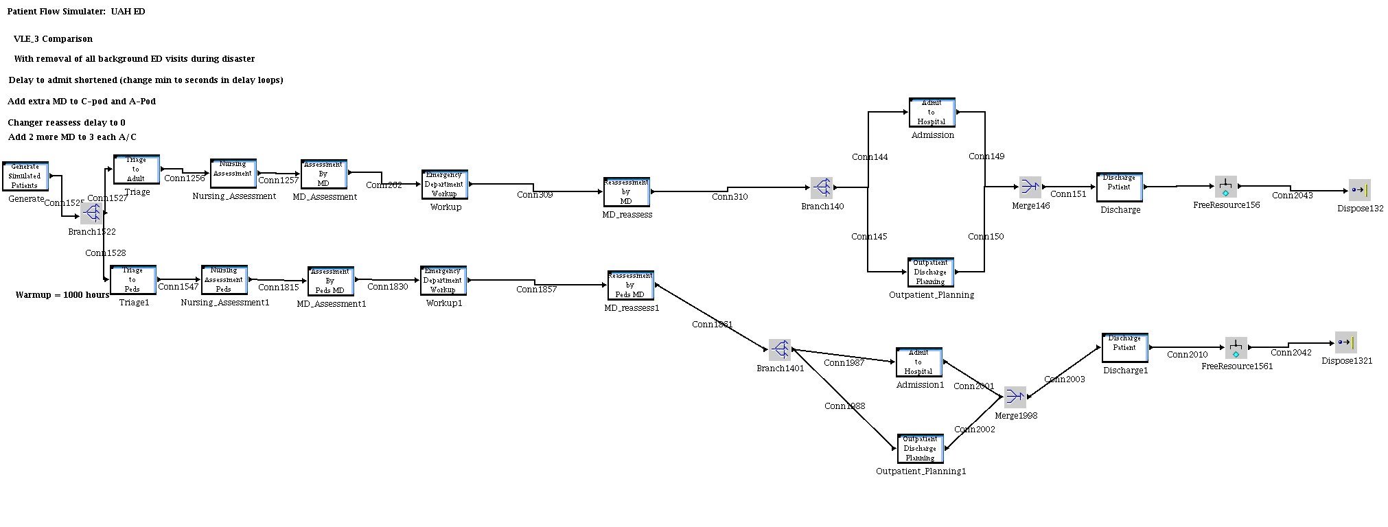 SimProcess Model